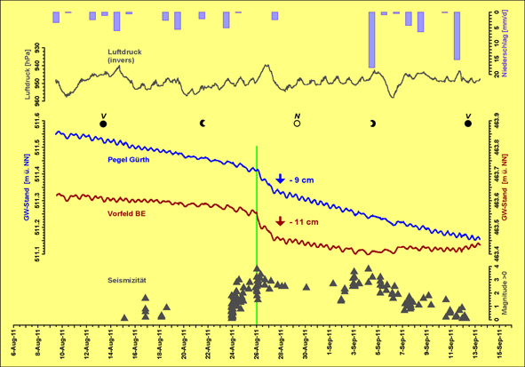 Grundwasserstände am Pegel Gürth und der Vorfeldbohrung Bad Elster im Oberen Vogtland während der Schwarmbeben von August/September 2011 im Epizentralgebiet Nový Kostel (CZ) mit Niederschlags- und Luftdruckverlauf. Beide Pegel sind sensitiv gegenüber der lokalen Seismizität: unmittelbar mit dem starken Bebenschwarm (maximale Magnitude 3.8) setzt am 26.08.2011 ein drastischer Rückgang des GW-Standes über ca. 36 Stunden ein. Die täglichen Wasserstandsschwankungen sind eine Folge der Erdgezeitenwirkung und ändern sich in Abhängigkeit von den Mondphasen (V: Vollmond, N: Neumond).